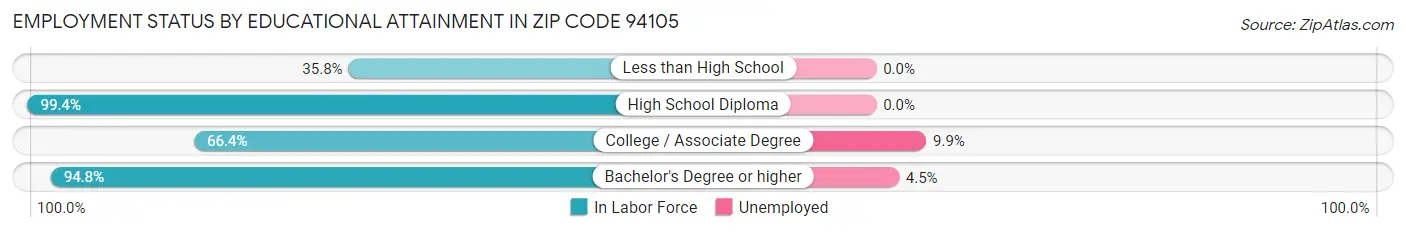 Employment Status by Educational Attainment in Zip Code 94105