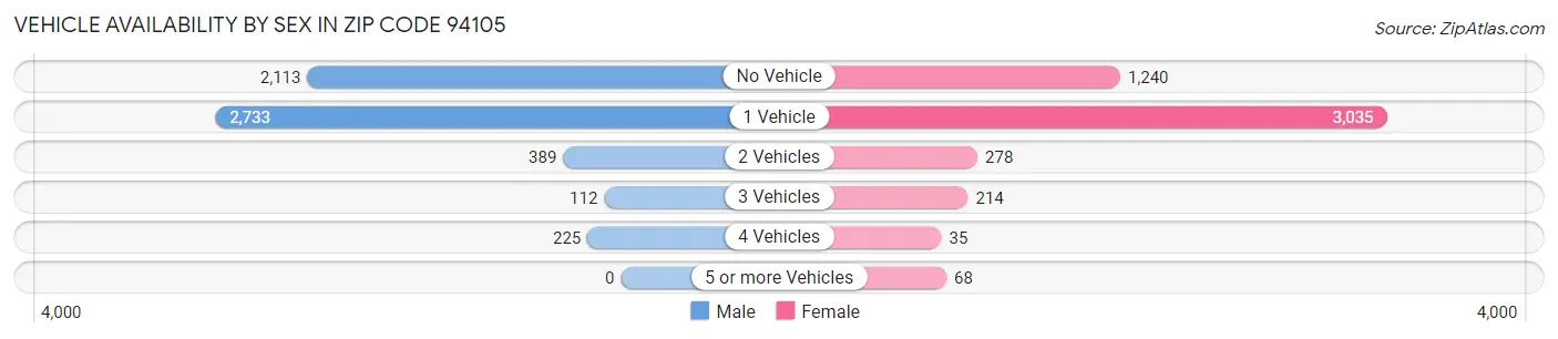 Vehicle Availability by Sex in Zip Code 94105