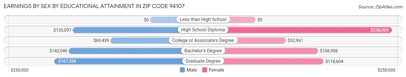 Earnings by Sex by Educational Attainment in Zip Code 94107