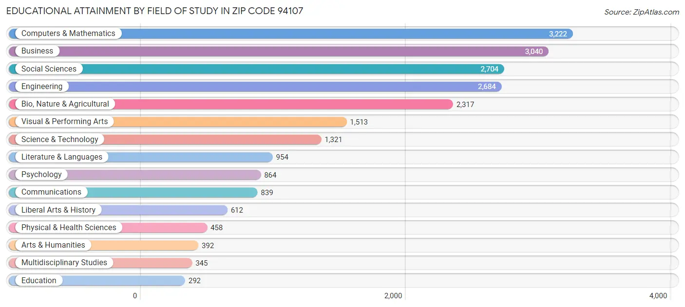 Educational Attainment by Field of Study in Zip Code 94107