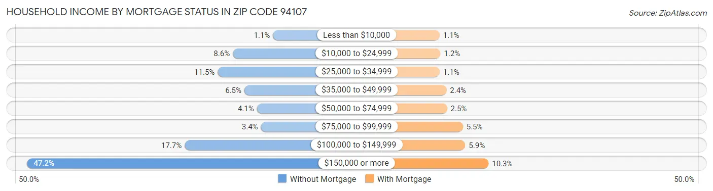 Household Income by Mortgage Status in Zip Code 94107