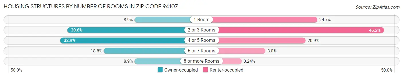 Housing Structures by Number of Rooms in Zip Code 94107