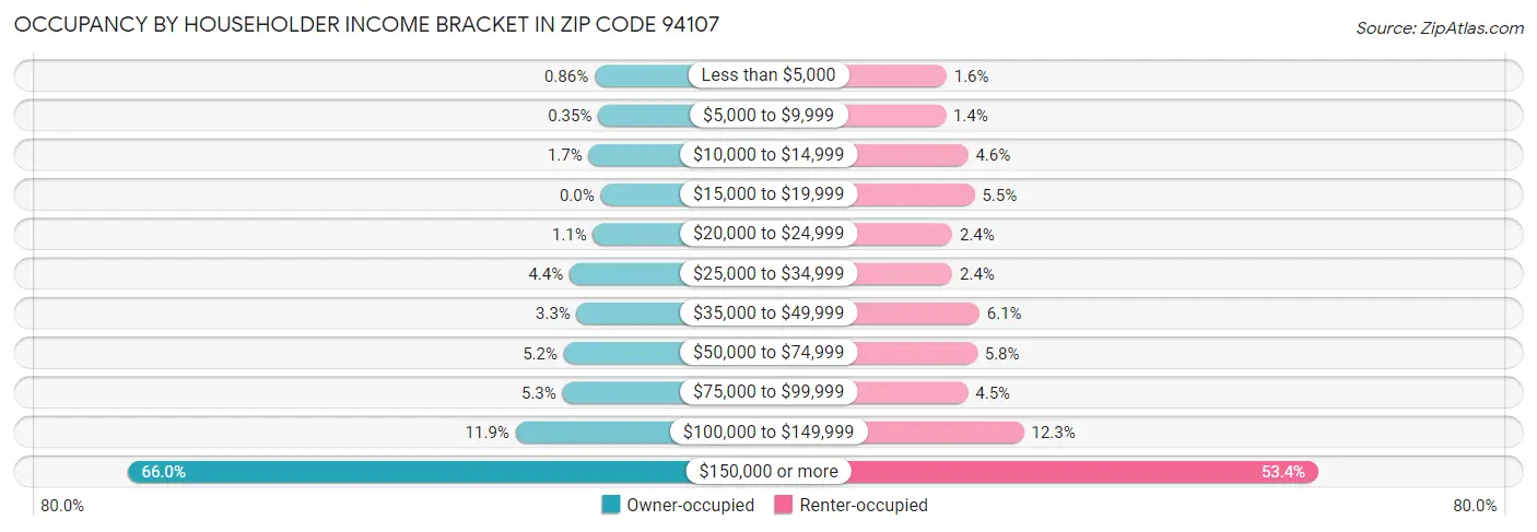 Occupancy by Householder Income Bracket in Zip Code 94107
