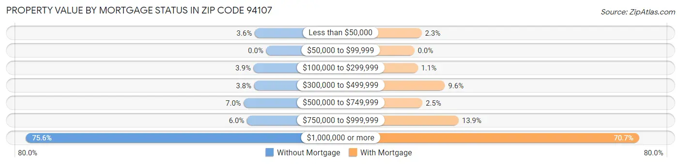 Property Value by Mortgage Status in Zip Code 94107