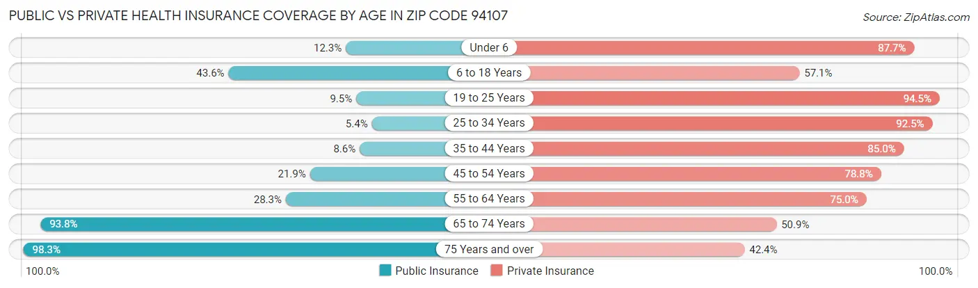 Public vs Private Health Insurance Coverage by Age in Zip Code 94107