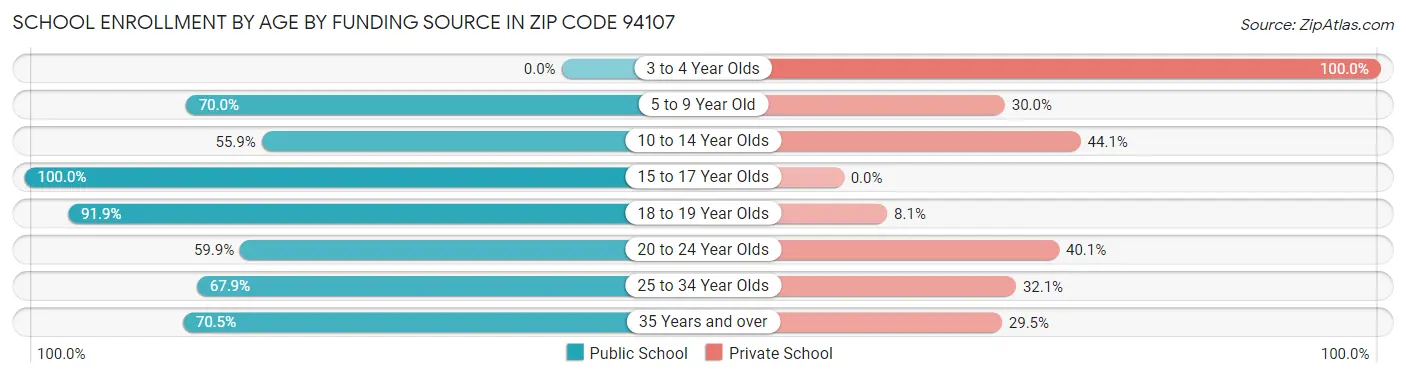 School Enrollment by Age by Funding Source in Zip Code 94107