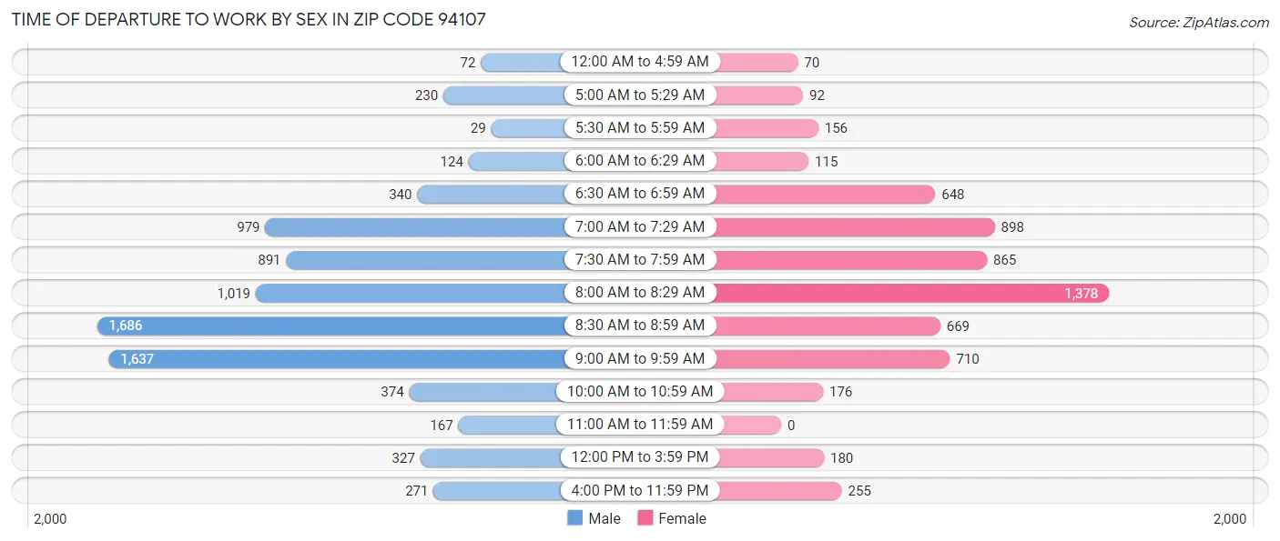 Time of Departure to Work by Sex in Zip Code 94107