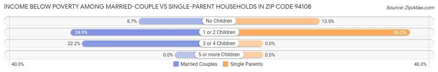 Income Below Poverty Among Married-Couple vs Single-Parent Households in Zip Code 94108