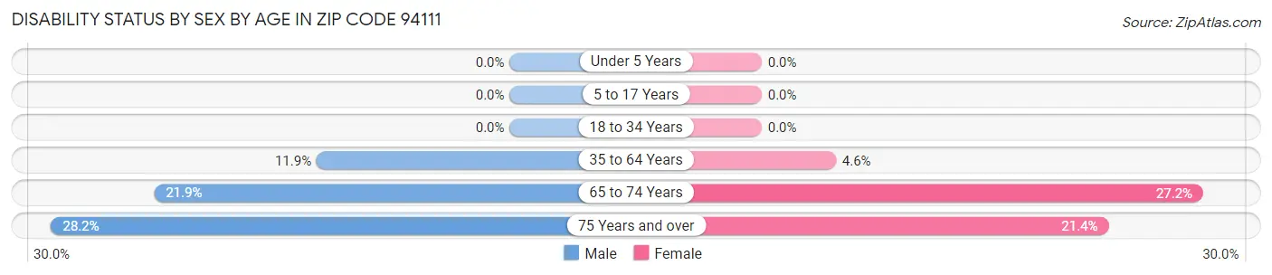 Disability Status by Sex by Age in Zip Code 94111