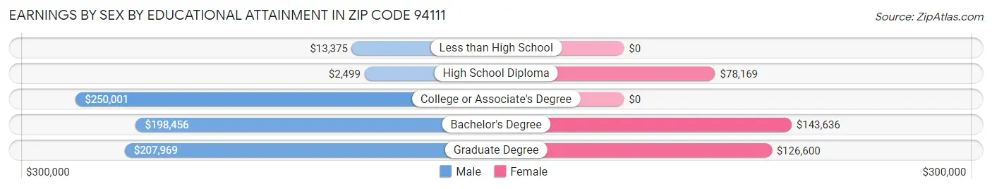 Earnings by Sex by Educational Attainment in Zip Code 94111
