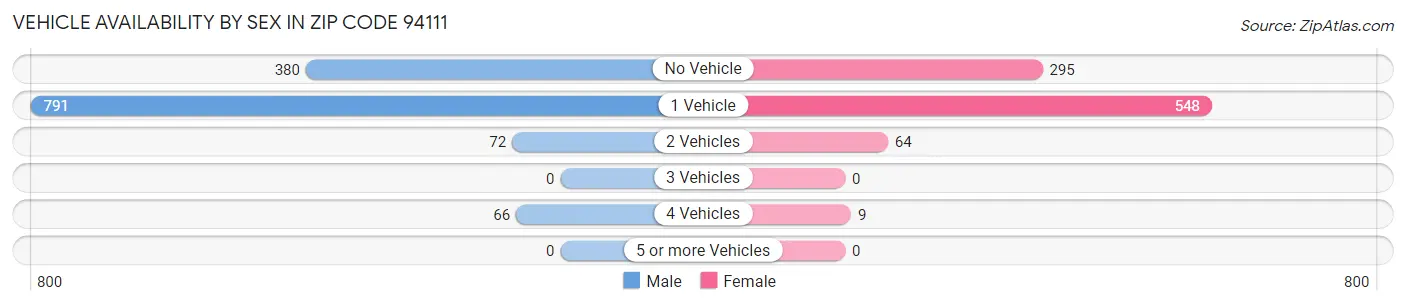 Vehicle Availability by Sex in Zip Code 94111