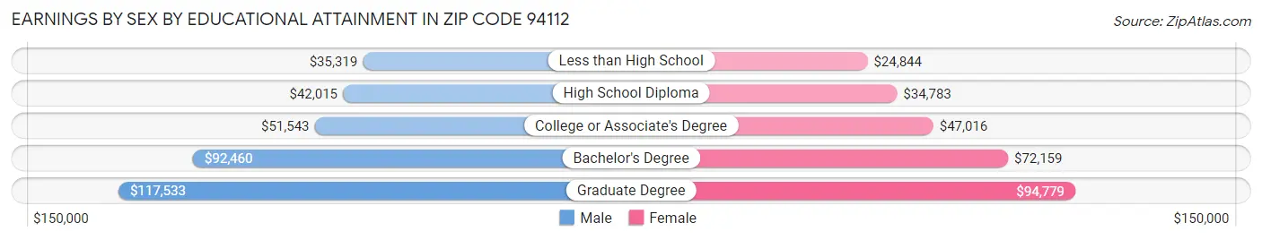 Earnings by Sex by Educational Attainment in Zip Code 94112