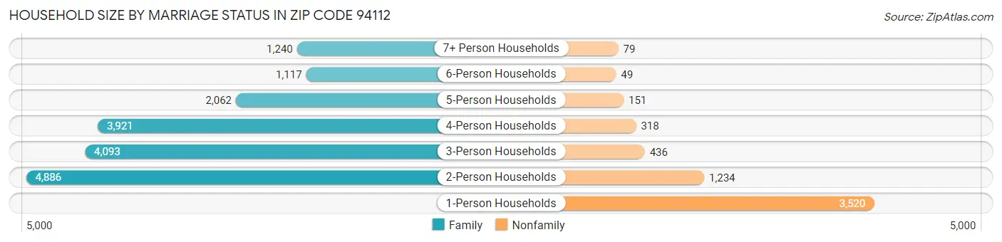 Household Size by Marriage Status in Zip Code 94112
