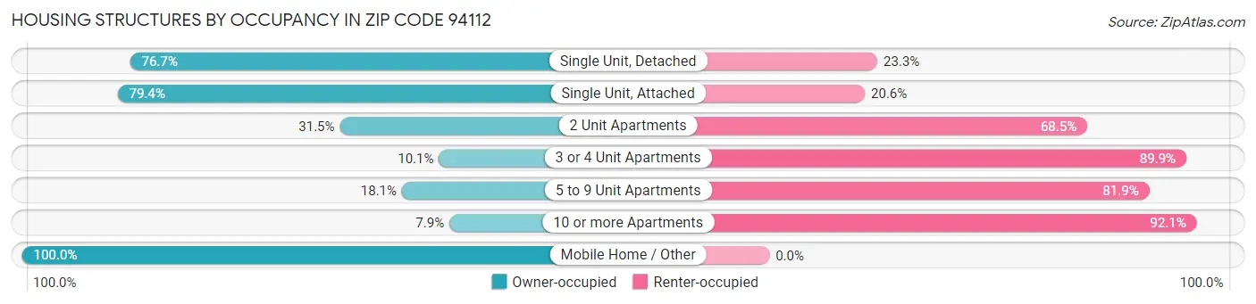 Housing Structures by Occupancy in Zip Code 94112