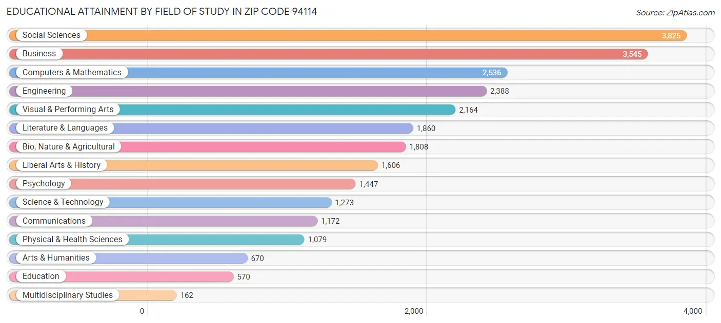 Educational Attainment by Field of Study in Zip Code 94114