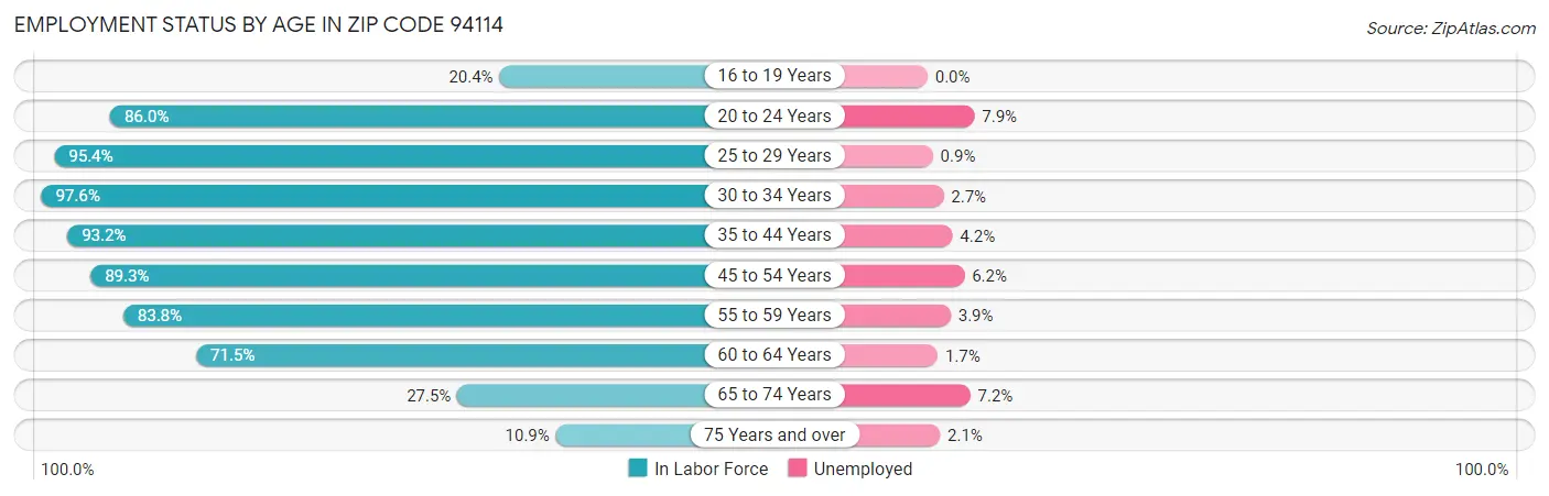 Employment Status by Age in Zip Code 94114
