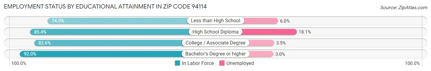 Employment Status by Educational Attainment in Zip Code 94114