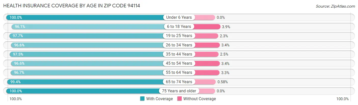 Health Insurance Coverage by Age in Zip Code 94114