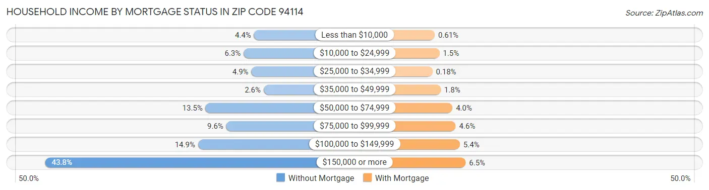 Household Income by Mortgage Status in Zip Code 94114