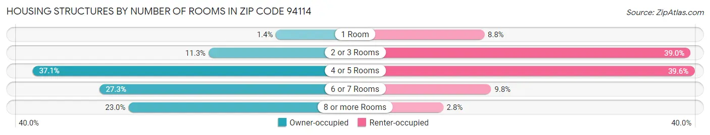 Housing Structures by Number of Rooms in Zip Code 94114