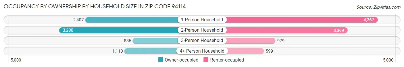 Occupancy by Ownership by Household Size in Zip Code 94114