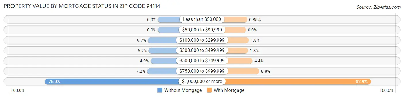 Property Value by Mortgage Status in Zip Code 94114