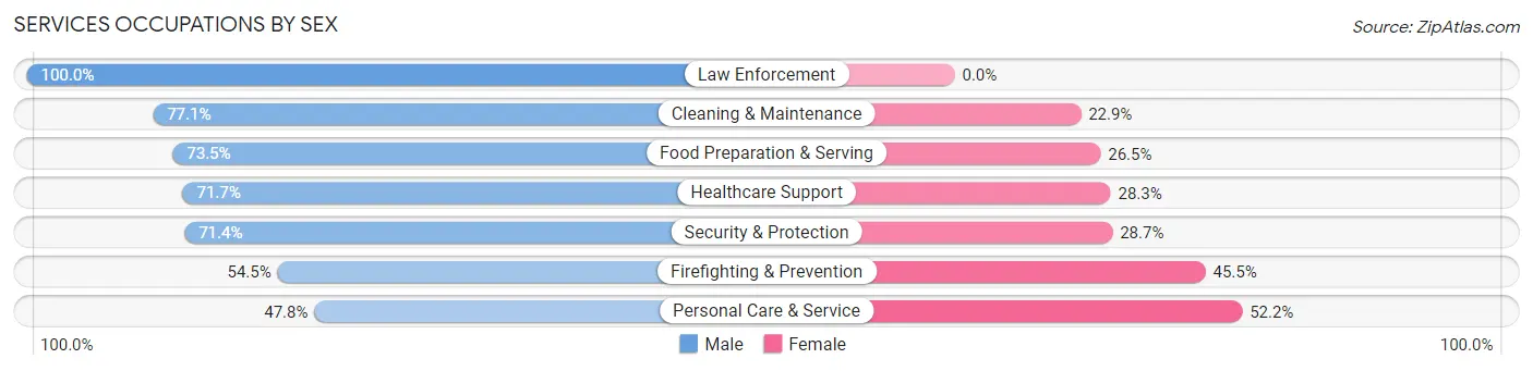 Services Occupations by Sex in Zip Code 94114