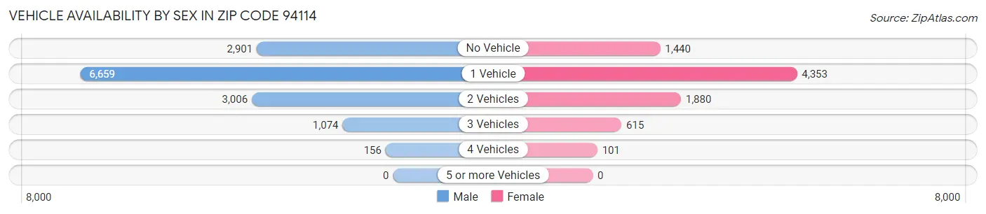 Vehicle Availability by Sex in Zip Code 94114