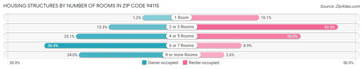 Housing Structures by Number of Rooms in Zip Code 94115