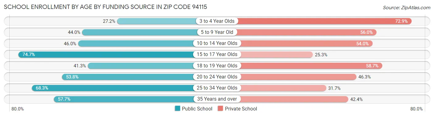 School Enrollment by Age by Funding Source in Zip Code 94115