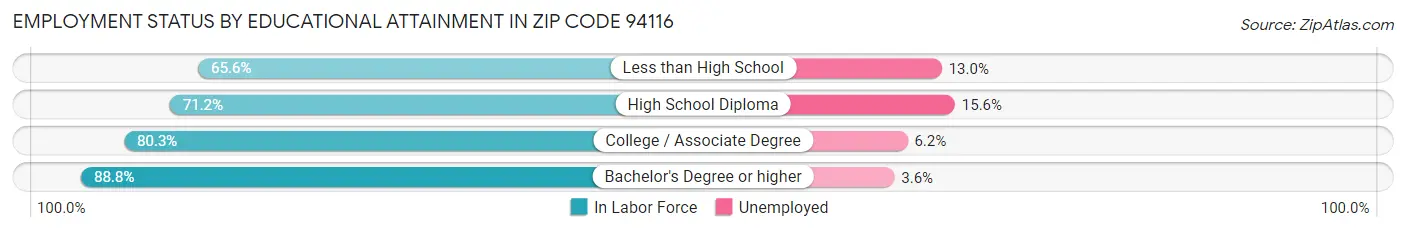 Employment Status by Educational Attainment in Zip Code 94116