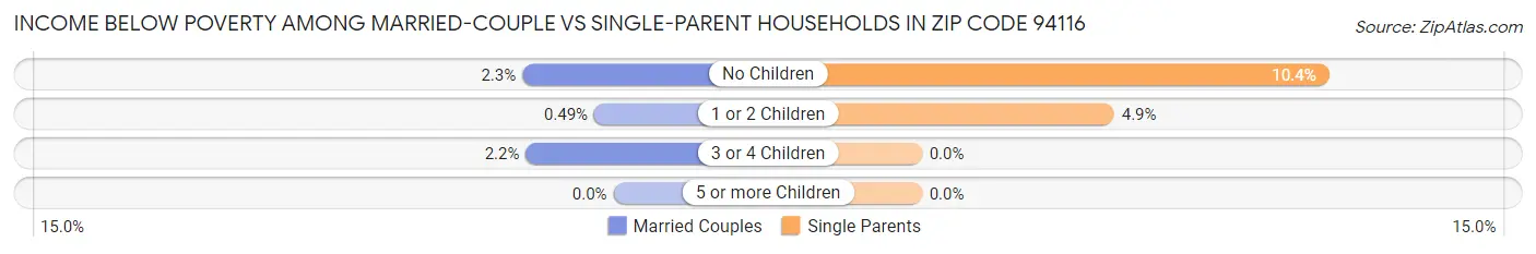 Income Below Poverty Among Married-Couple vs Single-Parent Households in Zip Code 94116