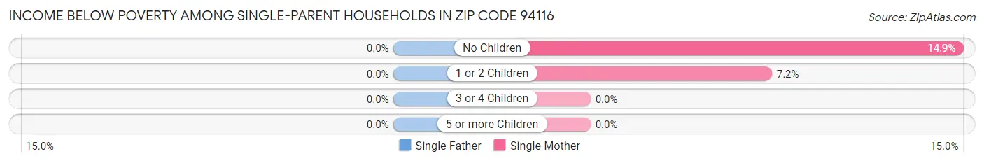 Income Below Poverty Among Single-Parent Households in Zip Code 94116
