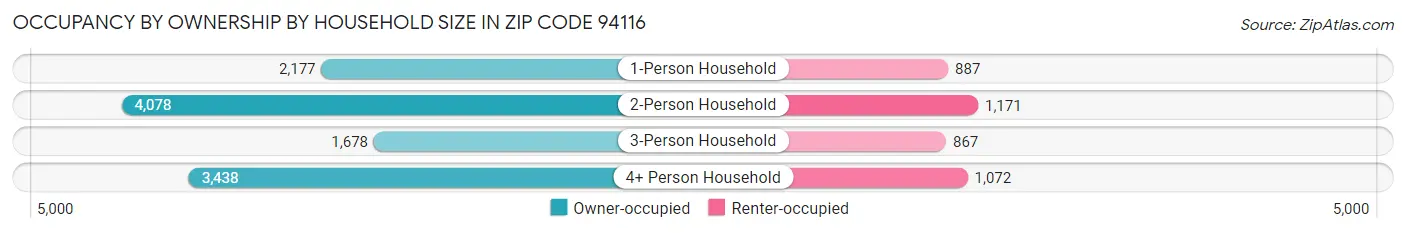Occupancy by Ownership by Household Size in Zip Code 94116