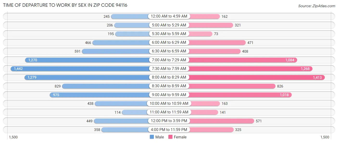 Time of Departure to Work by Sex in Zip Code 94116