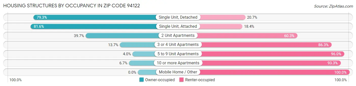 Housing Structures by Occupancy in Zip Code 94122