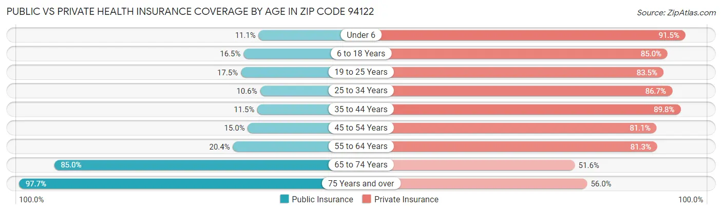 Public vs Private Health Insurance Coverage by Age in Zip Code 94122