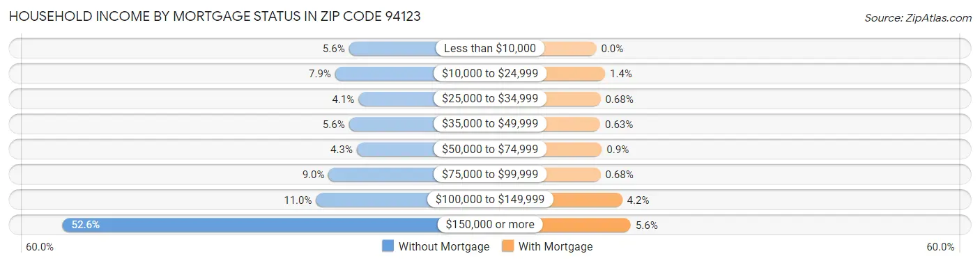 Household Income by Mortgage Status in Zip Code 94123