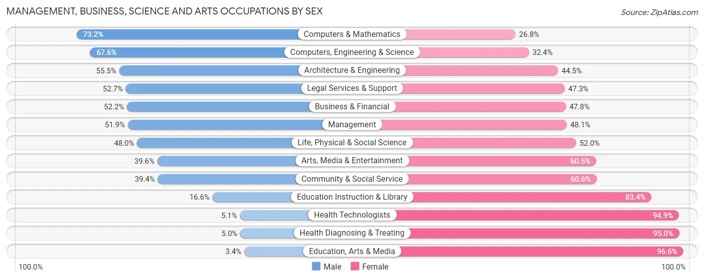 Management, Business, Science and Arts Occupations by Sex in Zip Code 94123