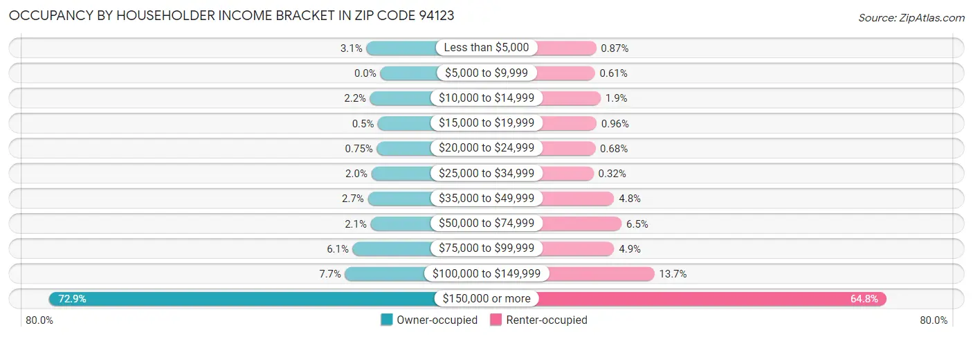 Occupancy by Householder Income Bracket in Zip Code 94123