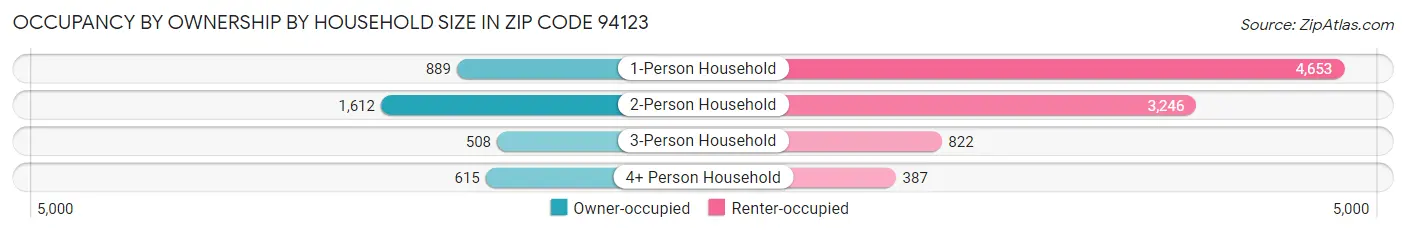 Occupancy by Ownership by Household Size in Zip Code 94123