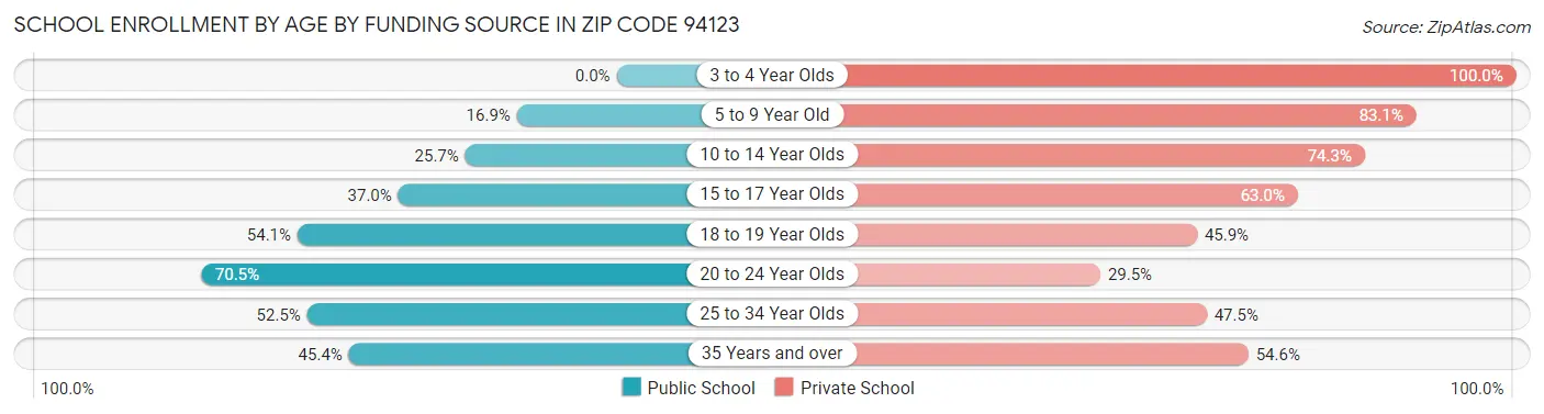 School Enrollment by Age by Funding Source in Zip Code 94123