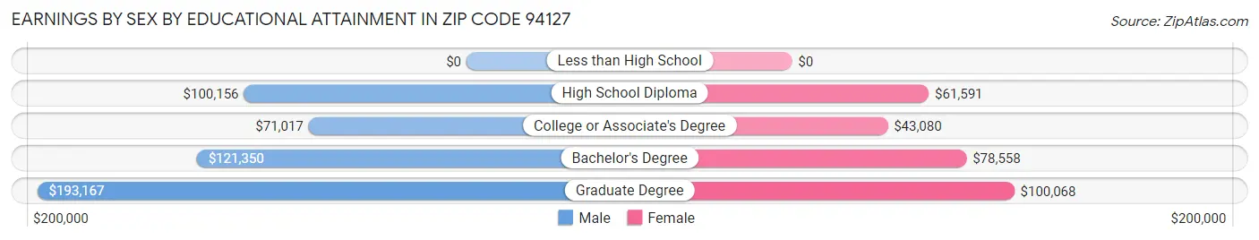Earnings by Sex by Educational Attainment in Zip Code 94127