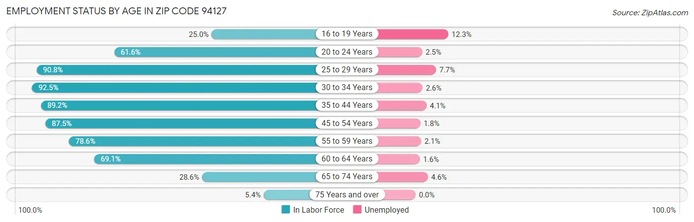 Employment Status by Age in Zip Code 94127