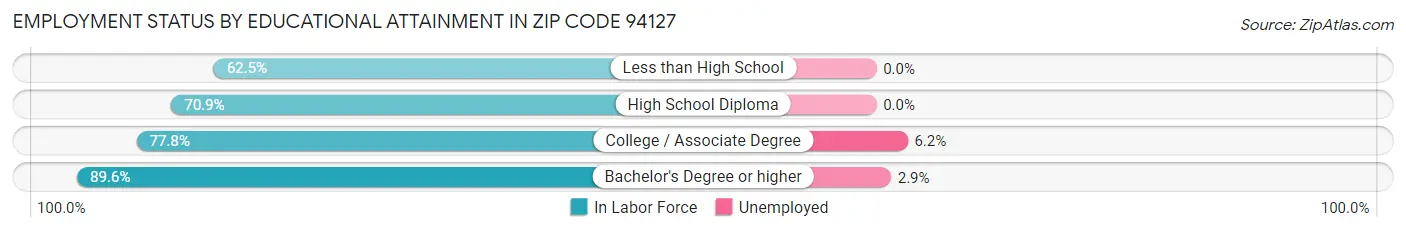 Employment Status by Educational Attainment in Zip Code 94127