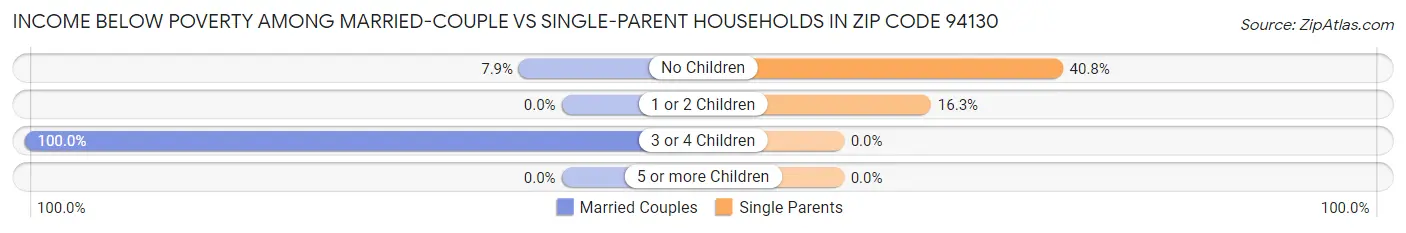 Income Below Poverty Among Married-Couple vs Single-Parent Households in Zip Code 94130