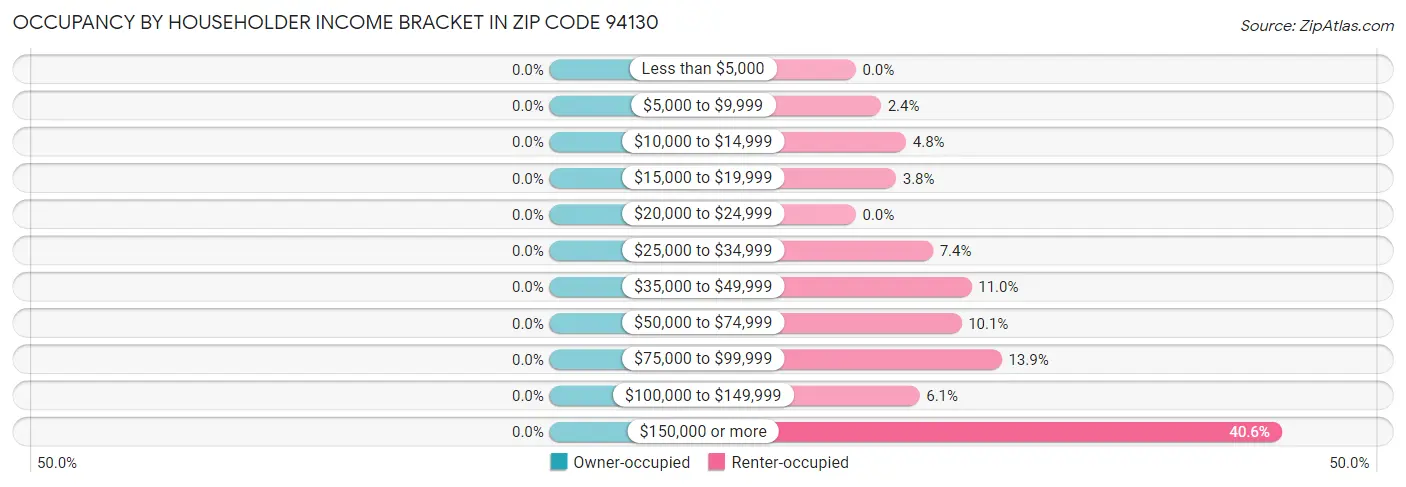 Occupancy by Householder Income Bracket in Zip Code 94130