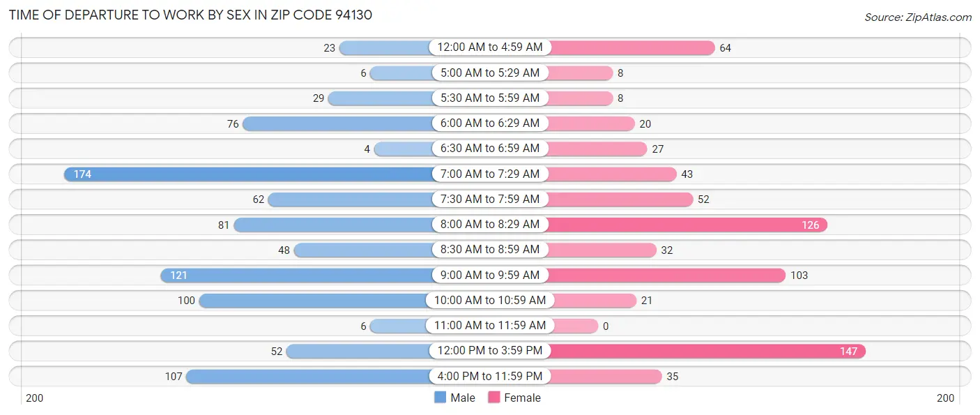 Time of Departure to Work by Sex in Zip Code 94130