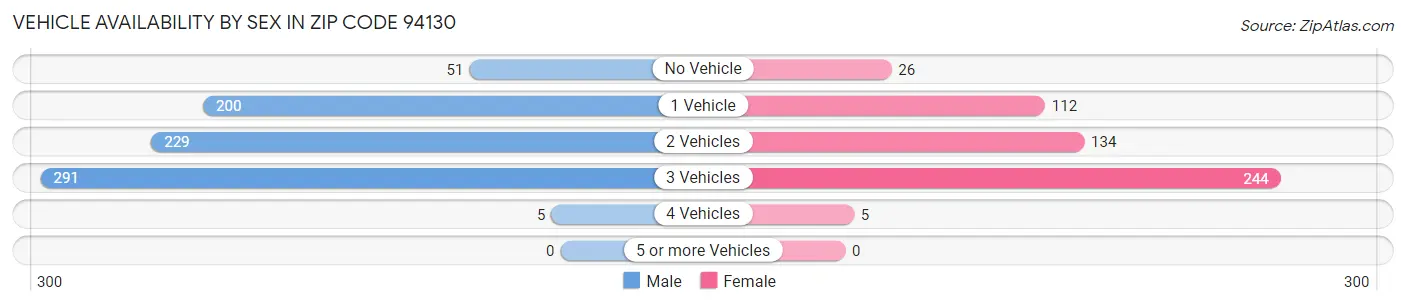 Vehicle Availability by Sex in Zip Code 94130