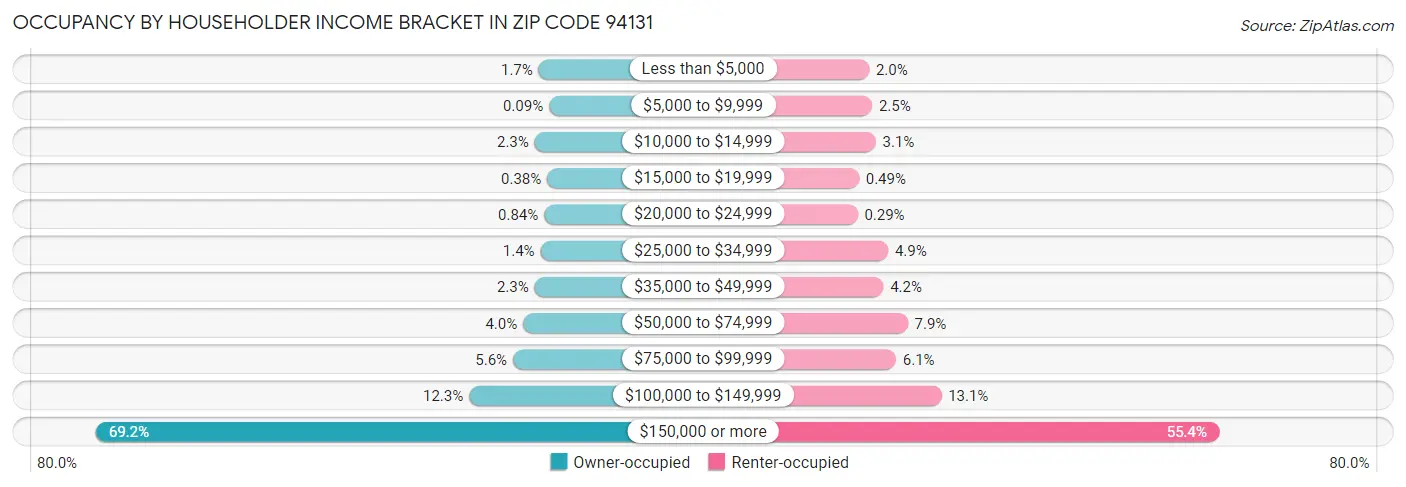 Occupancy by Householder Income Bracket in Zip Code 94131